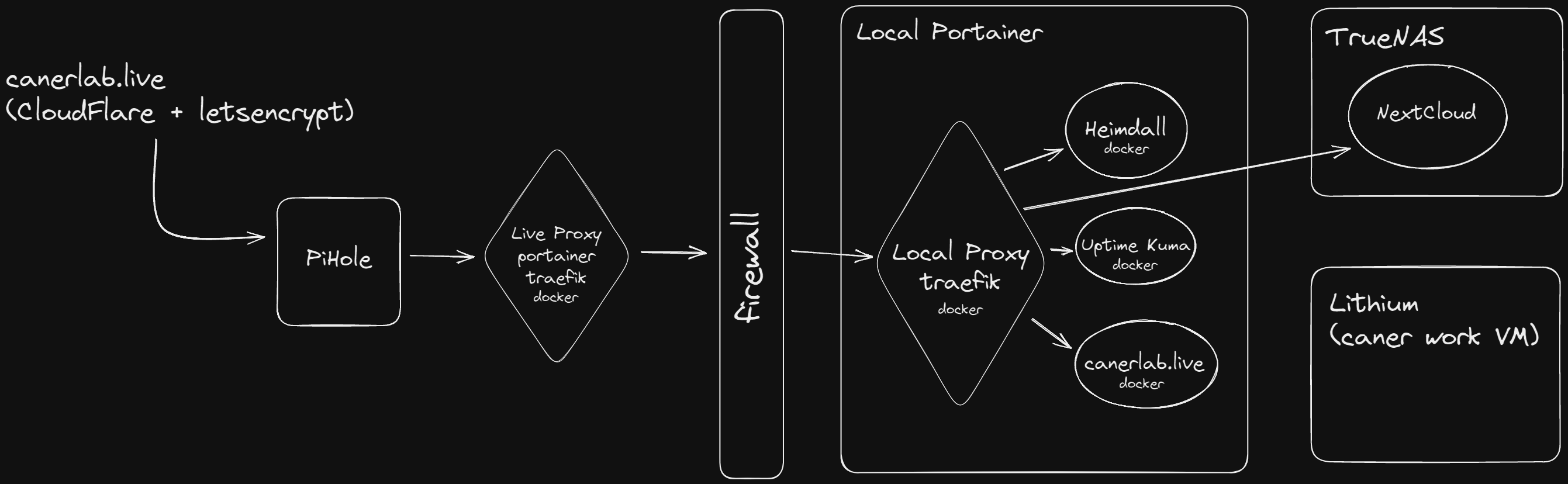 Homelab Services Diagram